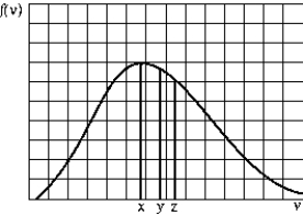 <strong> The graph shows the Maxwell-Boltzmann distribution function of the number of gas molecules per unit speed range at a given temperature. The average speed, the most probable speed, and the rms speed (in this order) are most likely given by</strong> A) x, y, z B) z, x, y C) y, z, x D) y, x, z E) z, y, x