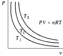 <strong> The isotherm that corresponds to the highest temperature is the one labeled</strong> A) T<sub>1 </sub> B) T<sub>2 </sub> C) T<sub>3 </sub> D) The isotherms correspond to the same temperature E) none of these is correct