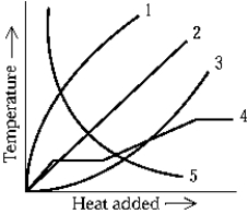 <strong> The temperature of a solid during conversion to a liquid and then to a vapor by the addition of heat is best represented by curve</strong> A) 1 B) 2 C) 3 D) 4 E) 5