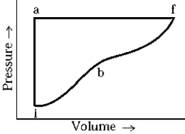 <strong> An ideal gas system changes from state i to state f by paths iaf and ibf. If the heat added along iaf is Q<sub>iaf</sub> = 50 cal, the work along iaf is W<sub>iaf</sub> = 20 cal. Along ibf, if Q<sub>ibf</sub> = 40 cal, the work done, W<sub>iaf</sub>, is</strong> A) 10 cal B) 20 cal C) 30 cal D) 40 cal E) 50 cal