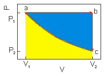 <strong> An ideal gas undergoes a cyclic expansion and compression along the path a \to b \to c \to a as shown above. The work done along b \to c of the cycle is the area</strong> A) shaded blue. B) shaded yellow. C) shaded blue and yellow. D) negative of the area shaded blue. E) negative of the area shaded yellow.