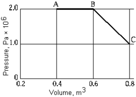 <strong> A gas expands along path ABC. The work done by the gas in this expansion is</strong> A) 4.0 \times 10<sup>5</sup> J B) 5.0 \times 10<sup>5</sup> J C) 6.0 \times 10<sup>5</sup> J D) 7.0 \times 10<sup>5</sup> J E) 8.0 \times 10<sup>5</sup> J