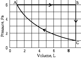 <strong> The work done by the system shown in the graph in expanding from 5 to 6 L is</strong> A) the same as for any l-L interval between A and B. B) 3.8 mJ C) 2.2 mJ D) 26 mJ E) 9.0 mJ
