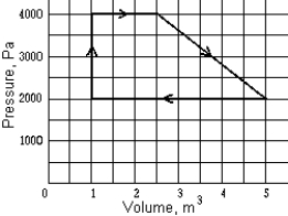 <strong> A reversible heat engine has the PV graph shown. The net work performed in one cycle is approximately</strong> A) zero B) 2.0 kJ C) 4.2 kJ D) 5.5 kJ E) 10 kJ