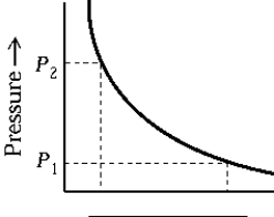 <strong> The work done by a gas on a piston can be obtained from the graph, provided the abscissa represents the</strong> A) internal energy. B) temperature. C) density. D) volume. E) time.