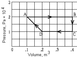<strong> A reversible heat engine has the PV graph shown. The work done during the entire cycle is</strong> A) zero B) 2.5 kJ C) 6.0 kJ D) 2.0 kJ E) 5.0 kJ