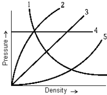 <strong> The curve on the graph of pressure versus density that best represents an isothermal process is</strong> A) 1 B) 2 C) 3 D) 4 E) 5