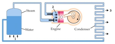 The diagram below is a schematic of a heat engine. The three quantities, Q<sub>H</sub>, Q<sub>L</sub><sub>,</sub> and W are represented, respectively, by