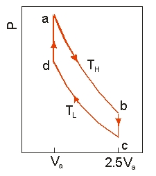 Use the following diagram to answer the next problem. An ideal heat engine uses 0.01 mol of gas and operates between a hot reservoir at T<sub>H</sub> = 400 K and cold reservoir at T<sub>L</sub> = 300 K, in a cycle from a \to b \to c \to d \to a. From a \to b the gas undergoes an isothermal expansion, changing its volume from V<sub>a</sub> to 2.5V<sub>a</sub>. From b \to c, the pressure is reduced at a constant volume. From c \to d, the gas undergoes an isothermal compression, and from d \to a, the pressure is increased at a constant volume until the gas is back at the original condition at a. -How much work is obtained from the engine in each cycle?
