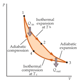 <strong> The schematic diagram above illustrates a Carnot engine. Which two paths of the cycle is work done by the gas?</strong> A) 1 \to 2, 2 \to 3 B) 2 \to 3, 3 \to 4 C) 3 \to 4, 4 \to 1 D) 4 \to 1, 1 \to 2 E) only 1 \to 2
