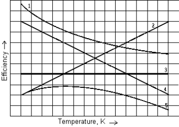 You can vary the efficiency of a Carnot engine by varying the temperature of the cold reservoir while maintaining the hot reservoir at constant temperature. The curve that best represents the efficiency of such an engine as a function of the temperature of the cold reservoir is