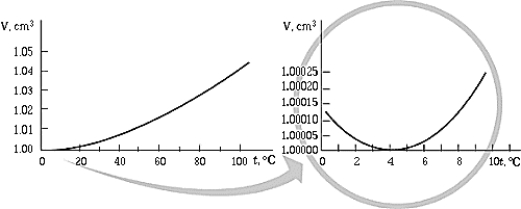 The graph shows the volume occupied by 1 g of water as a function of temperature. The graph shows that