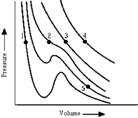   The graph shows isotherms of a gas plotted from van der Waal's equation. At which point is a mixture of liquid and vapor likely to be found?
