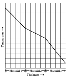 <strong> The graph shows temperature as a function of thickness in three adjacent slabs of material of equal thickness. Assuming the heat transfer through the compound slabs is in a steady state, what can you say of these materials?</strong> A) material 1 is the best insulator B) material 2 is the best insulator C) material 3 is the best insulator D) all are equally good insulators E) It is impossible to determine which is the best insulator.
