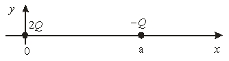 <strong> A charge 2Q is located at the origin while a second charge -Q is located at x = a. Where should a third charge be placed so that the net force on the charge is zero?</strong> A) x < 0 B) 0 < x < a C) x > a D) x < 0 or 0 < x < a E) 0 < x < a or x > a