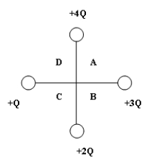<strong> If a charge of +2Q were placed at the origin (the crossing point of the vertical and horizontal lines) of the above figure, into which quadrant would it feel a net force?</strong> A) A B) B C) C D) D E) None, it feels no net force.