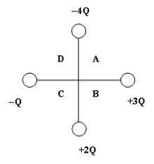 <strong> If a charge of +2Q were placed at the origin (the crossing point of the vertical and horizontal lines) of the above figure, into which quadrant would it feel a net force?</strong> A) A B) B C) C D) D E) None, it feels no net force.