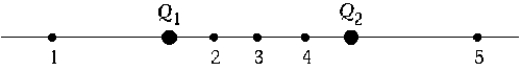 <strong> Charges Q<sub>1</sub> = -q and Q<sub>2</sub> = +4q are placed as shown. Of the five positions indicated by the numbered dots, the one at which the electric field is zero is</strong> A) 1 B) 2 C) 3 D) 4 E) 5