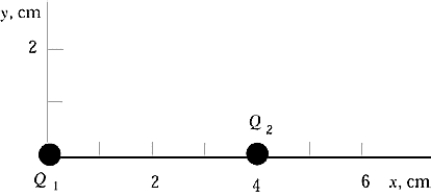 <strong> In the diagram, Q<sub>1</sub> = 6.0 \mu C and Q<sub>2</sub> = -6.0 \mu C. The electric field at point (2, 0) is</strong> A) in the positive x direction. B) in the negative x direction. C) in the positive y direction. D) in the negative y direction. E) zero at this point.