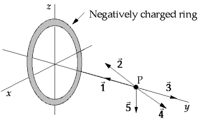 <strong> The point P is on the axis of a ring of charge, and all vectors shown lie in the yz plane. The negatively charged ring lies in the xz plane. The vector that correctly represents the direction of the electric field at this point is</strong> A) B) C) D) E)