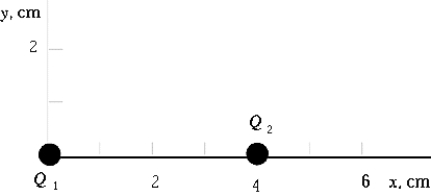 <strong> In the diagram, Q<sub>1</sub> = 6.0 \mu C and Q<sub>2</sub> = -6.0 \mu C. If Q<sub>2</sub> has a mass of 2.0 g, a uniform electric field of 1.5 kN/C imposed in the positive y direction would give this particle an acceleration in the y direction of approximately</strong> A) zero B) 9.0 mm/s<sup>2 </sup> C) 22 cm/s<sup>2 </sup> D) 4.5 m/s<sup>2 </sup> E) 7.5 * 10<sup>5</sup> m/s<sup>2 </sup>