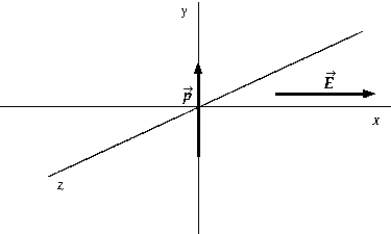 An electric dipole of moment is placed in a uniform external electric field. The dipole moment vector is in the positive y direction. The external electric field vector is in the positive x direction. When the dipole is aligned as shown in the diagram, the net torque is in the