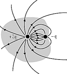 <strong> The figure shows a surface enclosing the charges 2q and -q. The net flux through the surface surrounding the two charges is</strong> A) q/ \isin <sub>0 </sub> B) 2q/F \isin <sub>0 </sub> C) -q/ \isin <sub>0 </sub> D) zero E) None of these is correct.