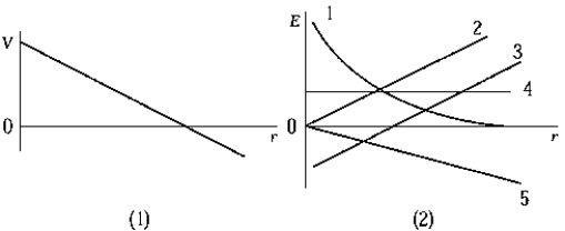 <strong> The electrostatic potential as a function of distance along a certain line in space is shown in graph (1). Which of the curves in graph (2) is most likely to represent the electric field as a function of distance along the same line?</strong> A) 1 B) 2 C) 3 D) 4 E) 5