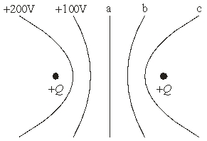 <strong>Use the following figure to answer the next problem: Two equal positive charges are placed x m apart. The equipotential lines are at 100 V interval. -The potential for line c is</strong> A) -100 V B) +100 V C) -200 V D) +200 V E) zero