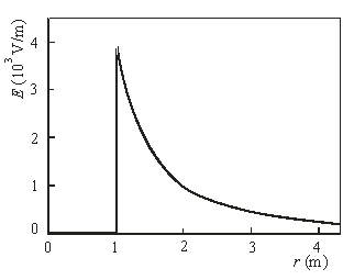 <strong>Use the following figure to answer the next problem: The electric field versus distance for a charge is plotted above. Use the reference point V = 0 at r \rightarrow infinity. -The work required to move a charge, q = +e from infinity to r = 2 m is</strong> A) 4000 eV B) 2000 eV C) 1000 eV D) 4000 eV E) zero