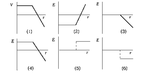 <strong> If the potential V of an array of charges versus the distance from the charges is as shown in graph 1, which graph shows the electric field E as a function of distance r?</strong> A) 2 B) 3 C) 4 D) 5 E) 6