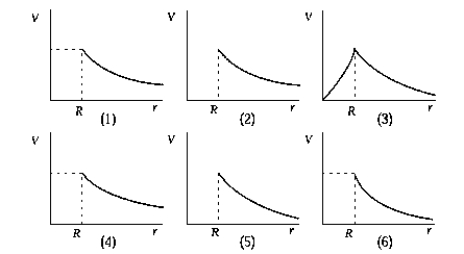 <strong> An isolated hollow spherical conductor of radius R is carrying a charge of Q. Graph (1) represents the potential V as a function of the distance r from the center of the sphere. The graph that represents the electric field as a function of distance is</strong> A) 2 B) 3 C) 4 D) 5 E) 6