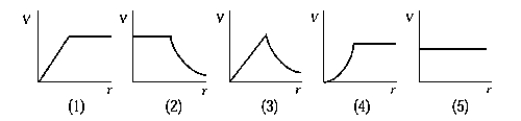 <strong> The graph that best represents the electric potential of a uniformly charged spherical shell as a function of the distance from the center of the shell is</strong> A) 1 B) 2 C) 3 D) 4 E) 5