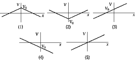 <strong> The graph that represents the electric potential near an infinite plane of charge is</strong> A) 1 B) 2 C) 3 D) 4 E) 5