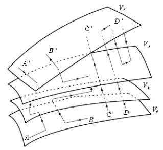 <strong> The figure shows portions of four equipotential surfaces whose potentials are related as follows: V<sub>1</sub> > V<sub>2</sub> > V<sub>3</sub> > V<sub>4</sub>. The lines represent four paths (A \rightarrow A', B \rightarrow B', C \rightarrow C', D \rightarrow D') along which equal test charges are moved. The work involved can be said to be</strong> A) the greatest for path A \rightarrow A'. B) the greatest for path B \rightarrow B'. C) the greatest for path C \rightarrow C'. D) the greatest for path D \rightarrow D'. E) the same for all paths.