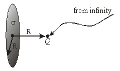 Calculate the work done to bring a charge, Q = 1 mC, from infinity and place it at a distance R = 10 cm along the axis of a uniformly charged disk with surface charge density \sigma = 10 \mu C/m<sup>2</sup> and radius R.