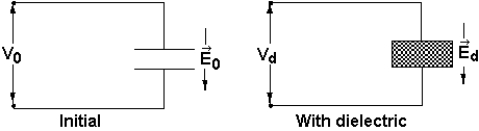 <strong> A charged capacitor has an initial electric field <sub>0</sub> and potential difference V<sub>0</sub> across its plates. Without connecting any source of emf, you insert a dielectric ( \kappa > 1) slab between the plates to produce an electric field <sub>d</sub> and a potential difference V<sub>d</sub> across the capacitor. The pair of statements that best represents the relationships between the electric fields and potential differences is</strong> A) <sub>d</sub> > <sub>0</sub>; V<sub>d</sub> > V<sub>0 </sub> B) <sub>d</sub> = <sub>0</sub>; V<sub>d</sub> > V<sub>0 </sub> C) <sub>d</sub> > <sub>0</sub>; V<sub>d</sub> = V<sub>0 </sub> D) <sub>d</sub> < <sub>0</sub>; V<sub>d</sub> > V<sub>0 </sub> E) <sub>d</sub> < <sub>0</sub>; V<sub>d</sub> < V<sub>0 </sub>