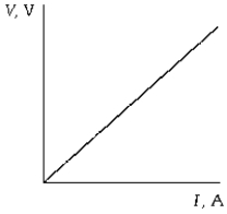 <strong> The graph shows the potential difference across a resistor as a function of the current through the resistor. The slope of the resulting curve represents</strong> A) power. B) resistance. C) emf. D) charge. E) work per unit charge.