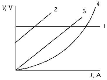 <strong> The curves on the graph represent the current versus the potential difference for various conductors. The conductor whose behavior is described by Ohm's law is</strong> A) 1 B) 2 C) 3 D) 4 E) None of these is correct.