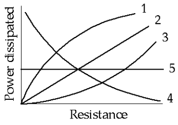 <strong> A variable resistance is connected across the terminals of a storage battery. The curve that might represent the power dissipated in the resistance as a function of the magnitude of the resistance is</strong> A) 1 B) 2 C) 3 D) 4 E) 5