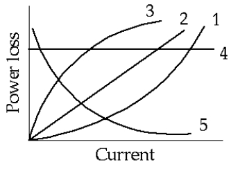 <strong> The curve that best represents the power loss in a resistor is</strong> A) 1 B) 2 C) 3 D) 4 E) 5