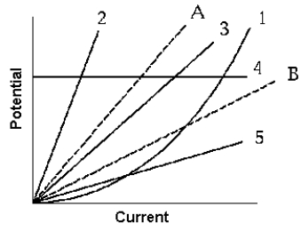 The dashed lines represent graphs of the potential as a function of the current for two resistors A and B, respectively. The curve that might reasonably represent a graph of the data taken when the resistors are connected in series is