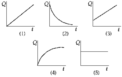 The curve that best represents the charge on the capacitor in a charging RC circuit as a function of time is
