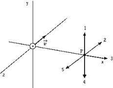 <strong> A positively charged body is moving in the negative z direction as shown. The direction of the magnetic field due to the motion of this charged body at point P is</strong> A) 1 B) 2 C) 3 D) 4 E) 5
