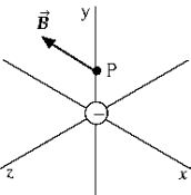 <strong> At the instant the negatively charged body is at the origin, the magnetic field at point P due to its motion is in the negative x direction. The charged body must be moving</strong> A) in the negative z direction. B) in the positive y direction. C) in the positive x direction. D) in the negative y direction. E) in the positive z direction.