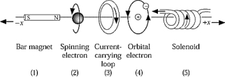 <strong> Each of the figures shown is the source of a magnetic field. In which figure does the magnetic dipole vector ( ) point in the direction of the negative x axis?</strong> A) 1 B) 2 C) 3 D) 4 E) 5