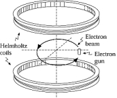 <strong> An electron beam travels counterclockwise in a circle of radius R in the magnetic field produced by the Helmholtz coils as shown. If you increase the current in the Helmholtz coils, the electron beam will</strong> A) increase its radius. B) decrease its radius. C) maintain the same radius. D) reverse and travel clockwise with the same radius. E) reverse and travel clockwise with a larger radius.