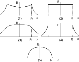 <strong> The graph that best represents the magnetic field B between the coils of radius R of a Helmholtz pair as a function of distance along the axis of the pair is</strong> A) 1 B) 2 C) 3 D) 4 E) 5