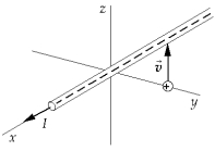 <strong> The current in a wire along the x axis flows in the positive x direction. If a proton, located as shown in the figure, has an initial velocity in the positive z direction, it experiences</strong> A) a force in the direction of positive x. B) a force in the direction of negative x. C) a force in the direction of positive z. D) a force in the direction of positive y. E) no force.