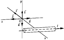 <strong> A long conductor carrying current I lies in the xz plane parallel to the z axis. The current travels in the negative z direction, as shown in the figure. The vector that represents the magnetic field at the origin O is</strong> A) B) C) D) E)